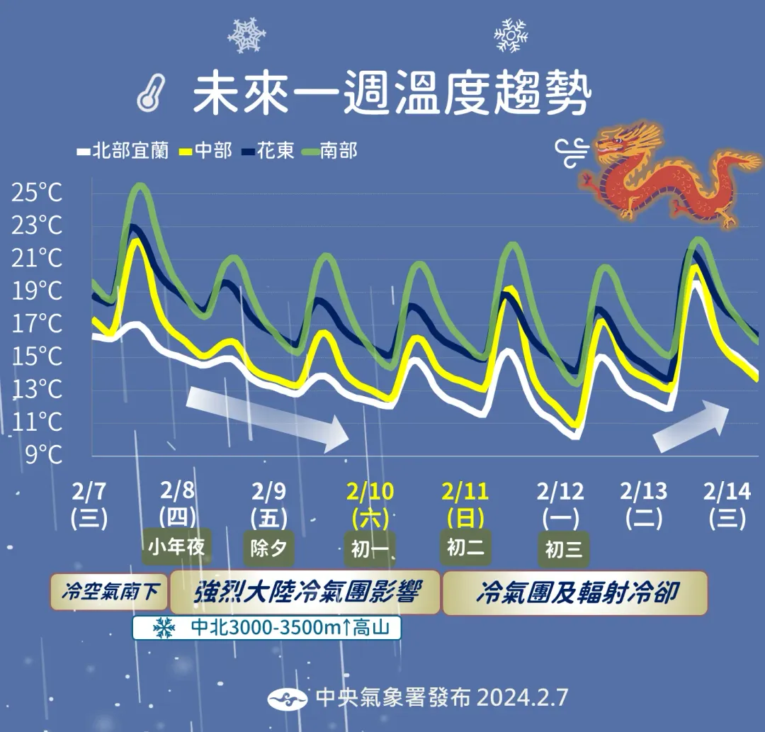 7日起溫度一路下滑，春節連假後期注意日夜溫差大。（圖／中央氣象署提供）
