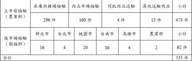 2月3日 – 2月7日豬肉供應鏈檢驗件數。（圖／行政院提供）