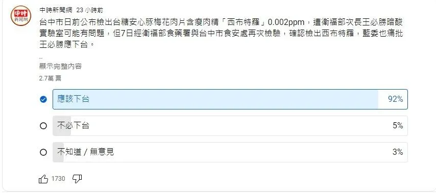 結果有92%的民眾認為王必勝應該下台。（圖／翻攝自中時新聞網YouTube）