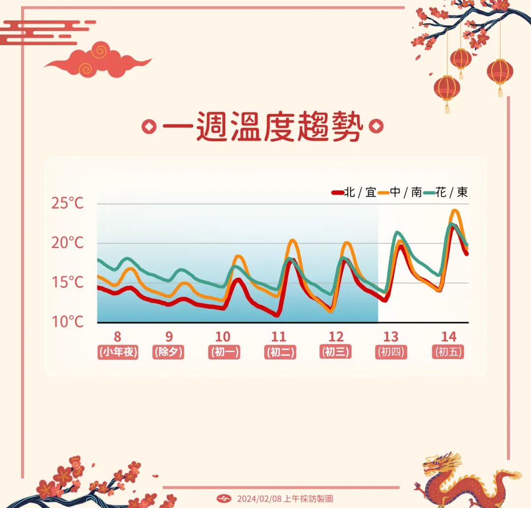 受冷氣團變化影響，氣溫先降後升。（圖／中央氣象署提供）