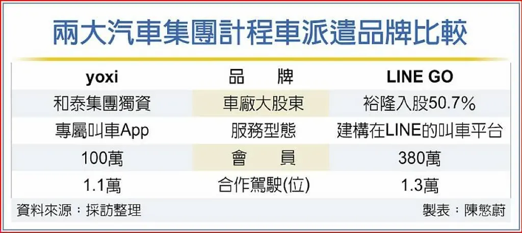 兩大汽車集團計程車派遣品牌比較。(圖／工商時報製表)