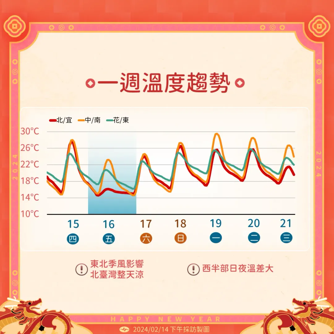 一週溫度趨勢。（圖／中央氣象署）