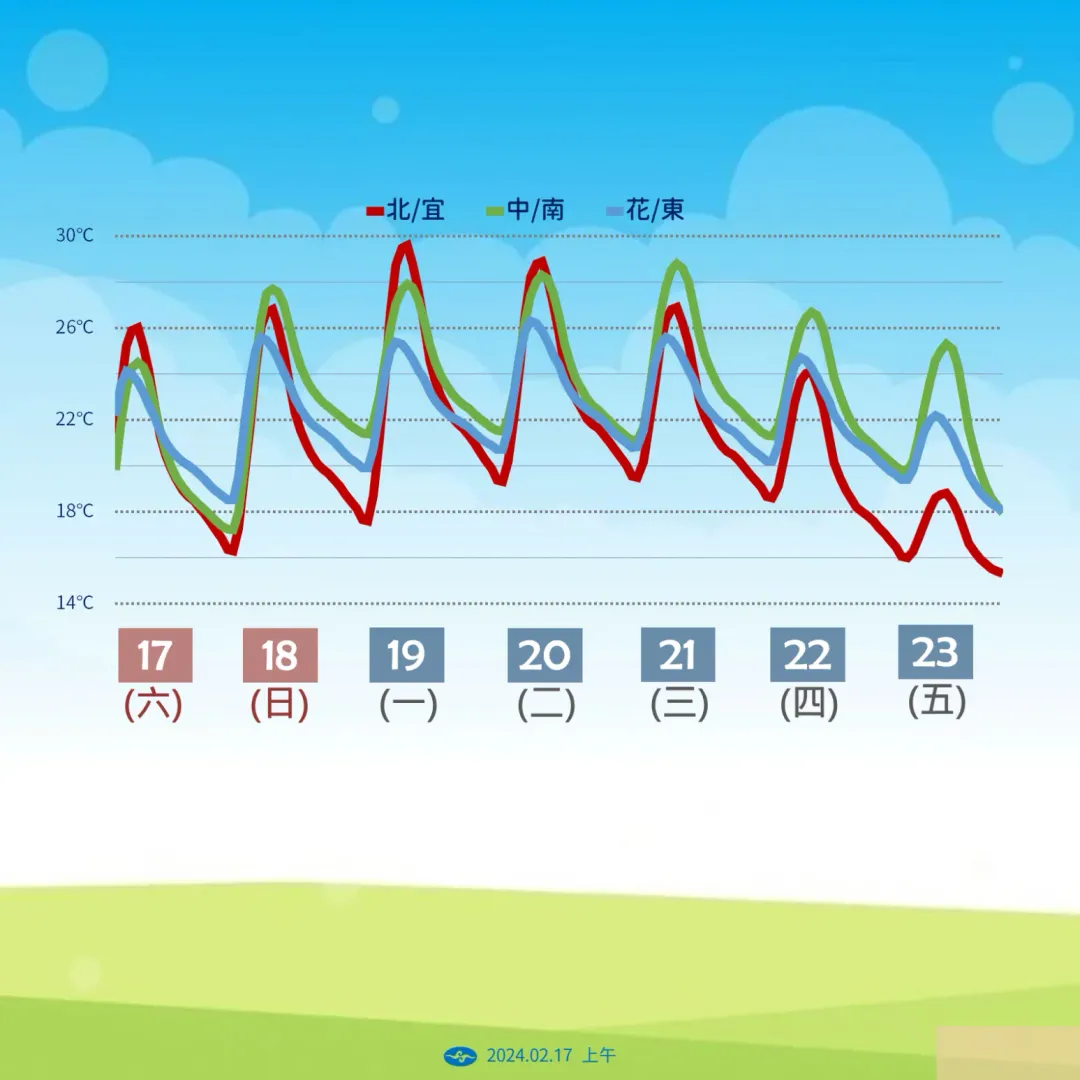 未來一週全台各地日夜溫差較大。（圖／中央氣象署）