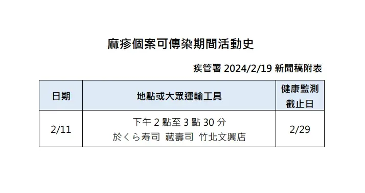 麻疹個案可傳染期間活動史。（圖／疾管署）