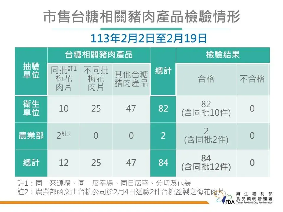 市售台糖相關豬肉產品檢驗情形。（圖／食藥署）