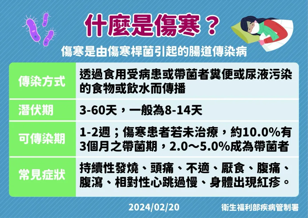 疾管署今(20)日公布我國今(2024)年首例本土傷寒確定病例。(圖/疾管署提供)