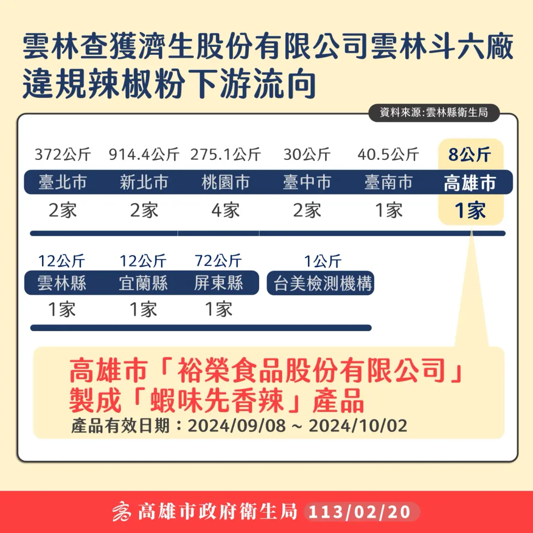 雲林縣衛生局公文通知所轄濟生股份有限公司斗六廠出品辣椒粉檢出蘇丹紅色素3號。（圖／高雄衛生局）