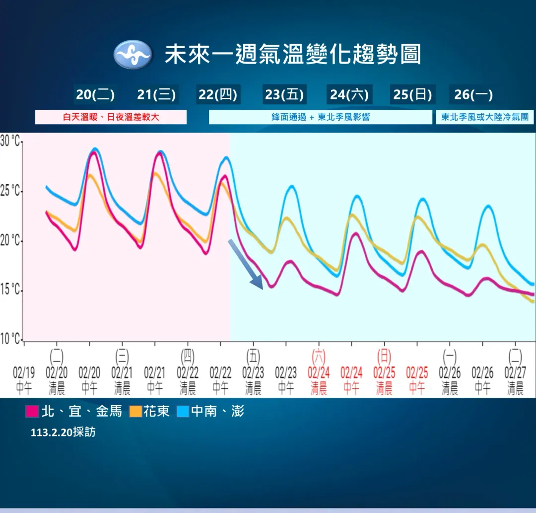 全台22日開始降溫，北部和宜蘭降溫幅度較大。（圖／中央氣象署提供）