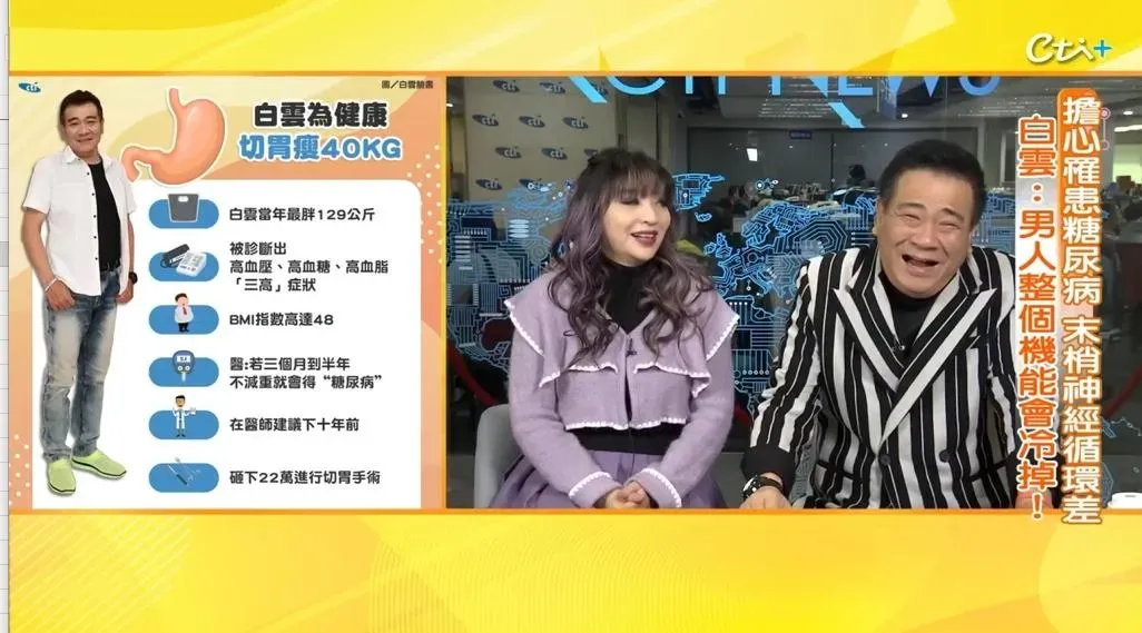 白雲為健康切胃瘦40公斤。（圖／《健康點點名》）
