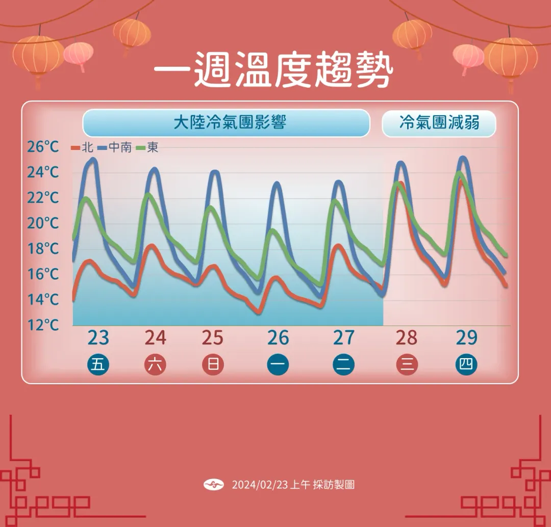 大陸冷氣團接力到來，週末到下週全台有感降溫。（圖／中央氣象署提供）