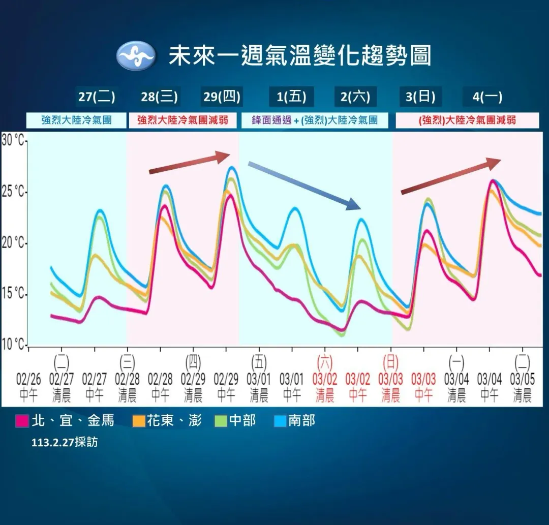 未來一週溫度也受冷氣團影響有所波動，北部、宜蘭、金馬地區有感降溫。（圖／中央氣象署提供）