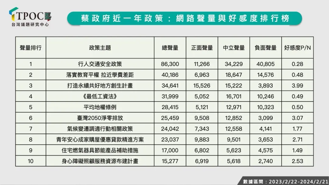 TPOC台灣議題研究中心26日發布總統蔡英文近一年總聲量前10名政策。（取自TPOC台灣議題研究中心官網）