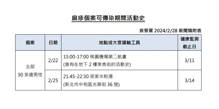 麻疹個案可傳染期間活動史。(圖/疾管署)