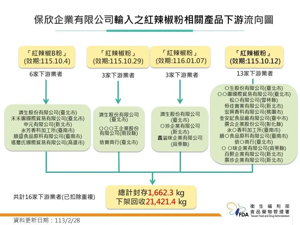 保欣企業有限公司輸入之紅辣椒粉相關產品下游流向。（圖／食藥署）