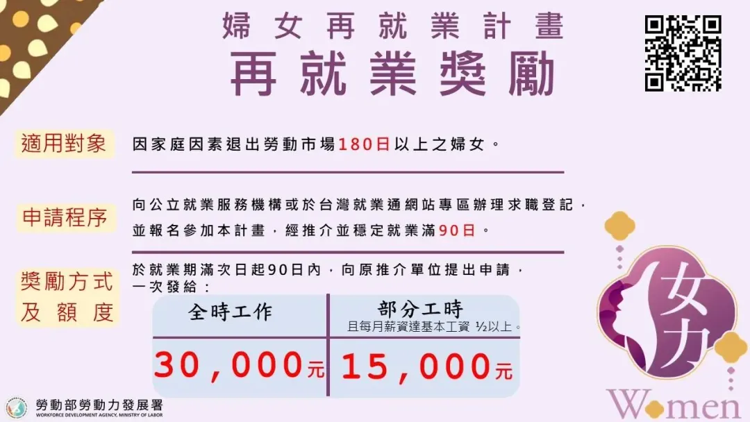 婦女再就業獎勵全時工作者也能領3萬元。(圖/勞動部勞動力發展署)
