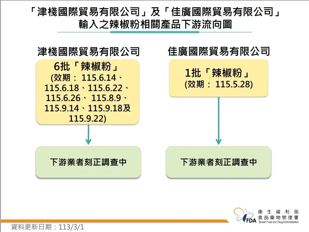 高雄市「津棧國際貿易有限公司」及「佳廣國際貿易有限公司」(2家公司實際營業地址相同)輸入大陸「KAVIN SHIPPING LTD」之辣椒粉,7批檢出含有蘇丹色素三號。