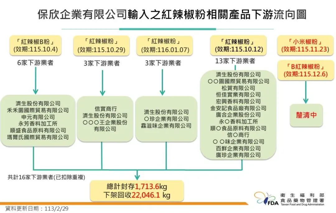 新北市「保欣企業有限公司」輸入大陸河南省「三禾藥業有限公司」辣椒粉,新增2批(有效日期115.11.23及115.12.06)檢出含有蘇丹色素。(圖/食藥署提供,下同)