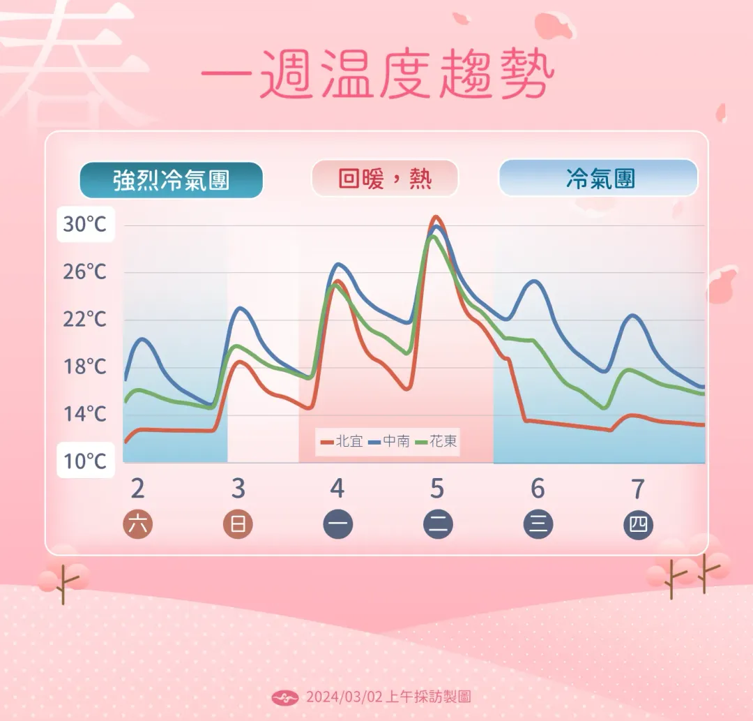 一週溫度趨勢。（圖／中央氣象署）