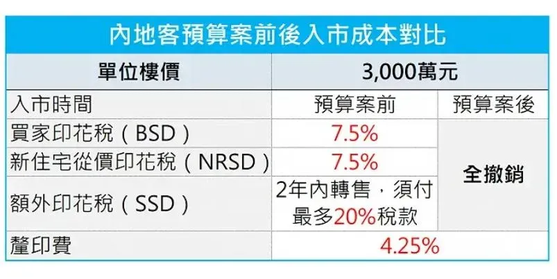 印花稅取消後,陸客在港置產成本大幅減少。(圖/翻攝每日經濟新聞)