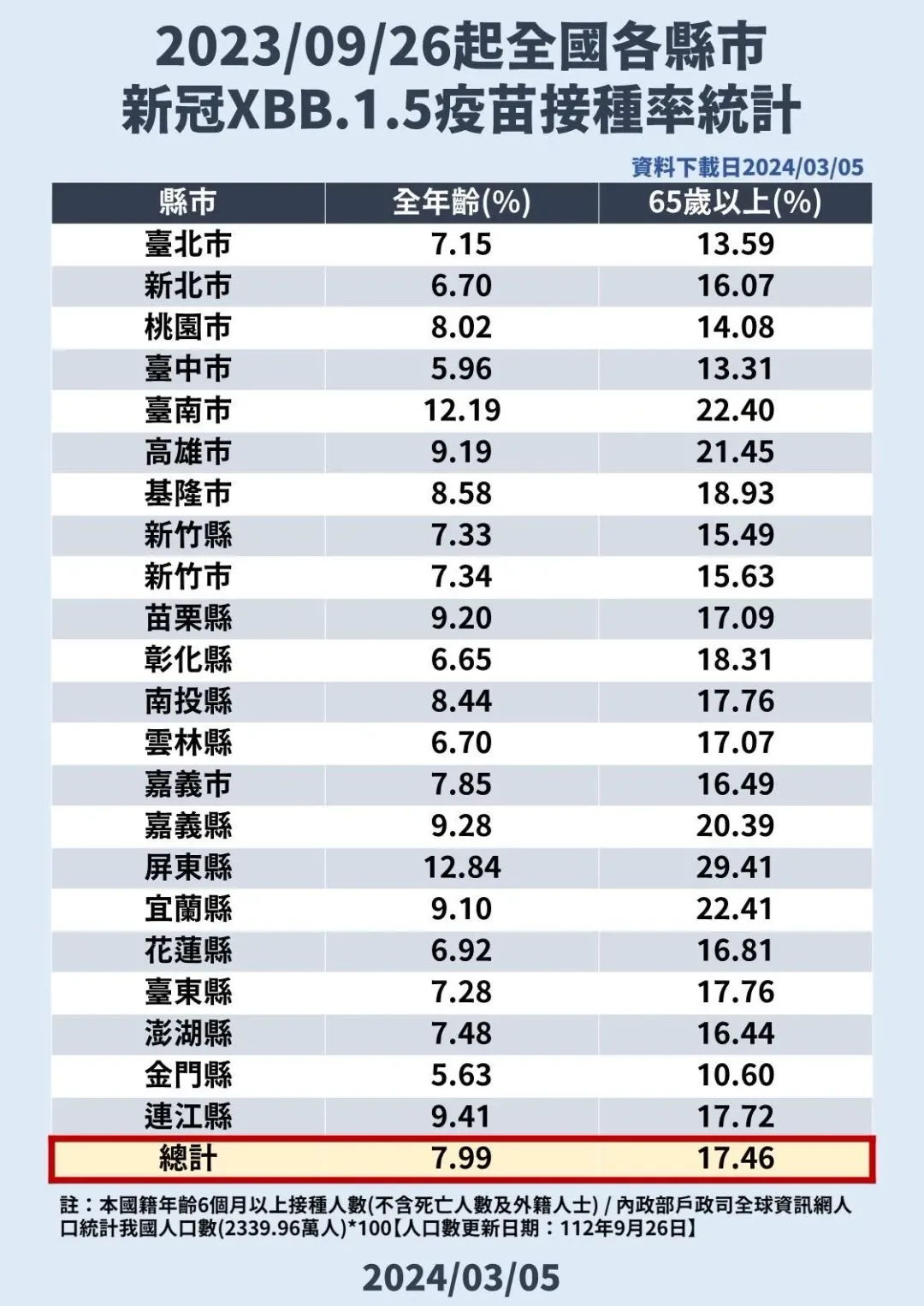 目前全國公費流感疫苗剩餘約6.6萬劑,請全國6個月以上尚未接種之民眾,儘速至各合約院所接種,以降低重症或死亡之風險。(圖/疾管署提供)