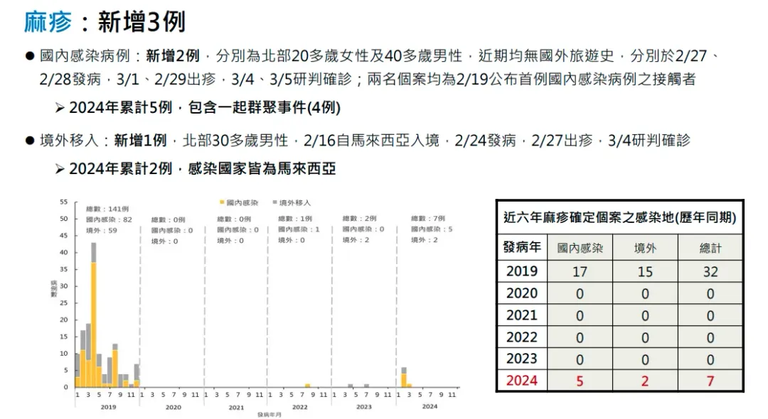 麻疹新增3例。（圖／疾管署提供）