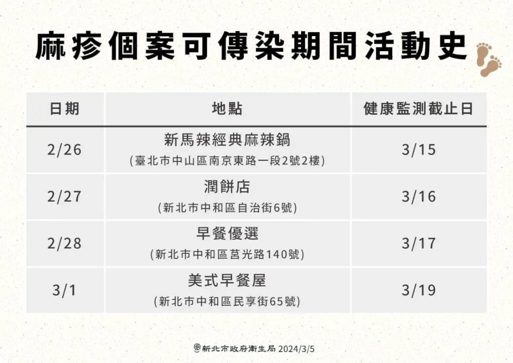 新北增2例本土麻疹確診病例,足跡包括北市新馬辣、中和區潤餅店等。(圖/新北衛生局提供)