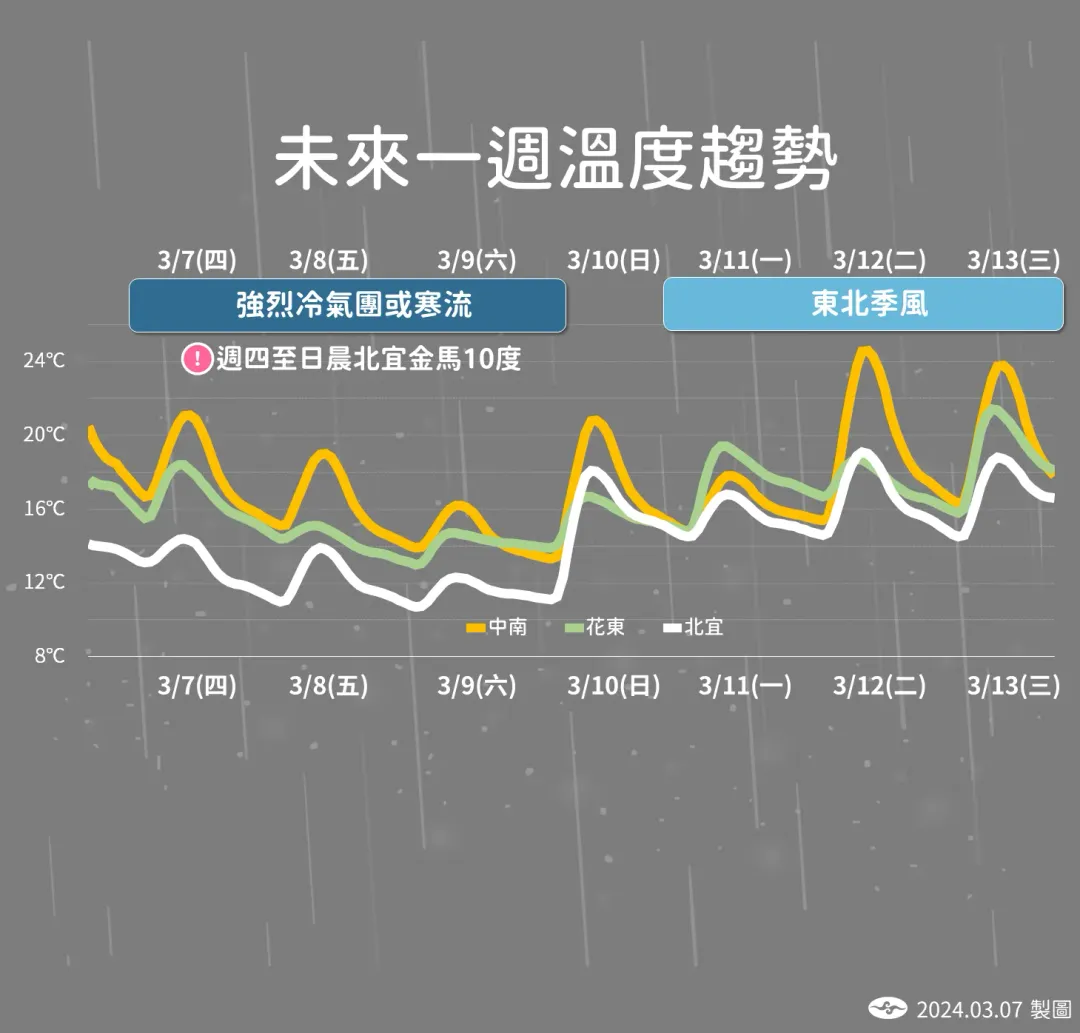 未來一周溫度趨勢。（圖／氣象署）