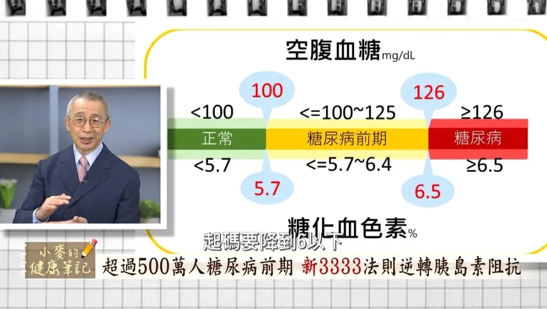 《小麥的健康筆記》曝光名醫游能俊狠甩糖尿病＋練出六塊肌秘密。（圖／節目提供）