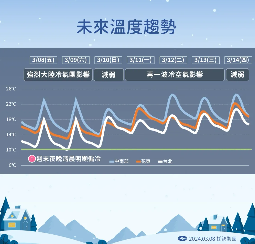受冷空氣變化影響,雖然本週末開始出現回溫,但回暖幅度難增加。(圖/中央氣象署提供)