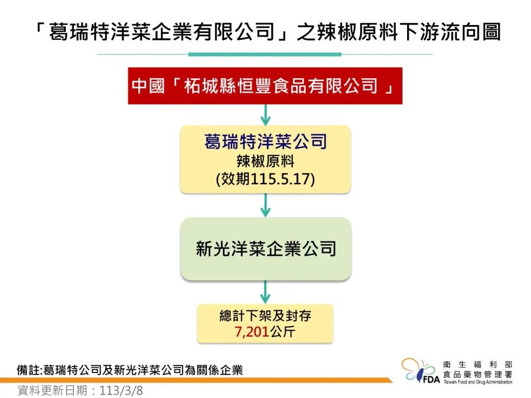 臺南市「葛瑞特洋菜企業有限公司」違規品項持續由地方政府衛生局監督業者進行下架作業。（圖／食藥署）