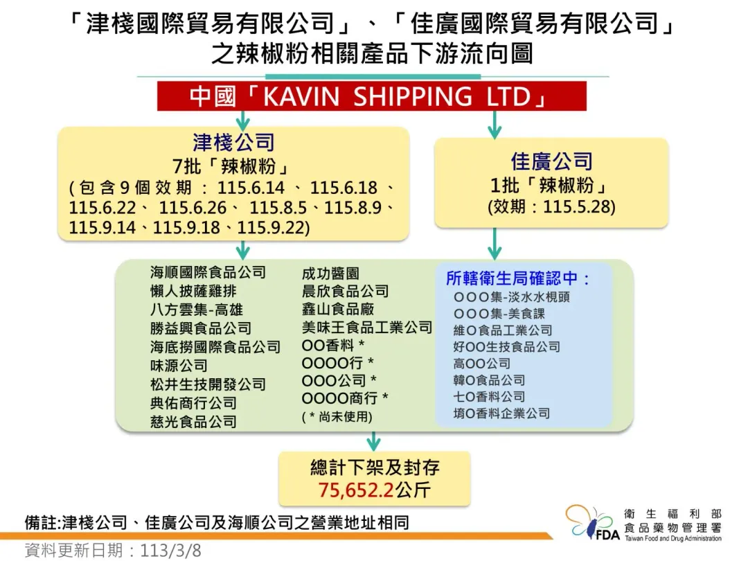 高雄市「津棧國際貿易有限公司」及「佳廣國際貿易有限公司」共9批檢出含有蘇丹色素。（圖／食藥署）