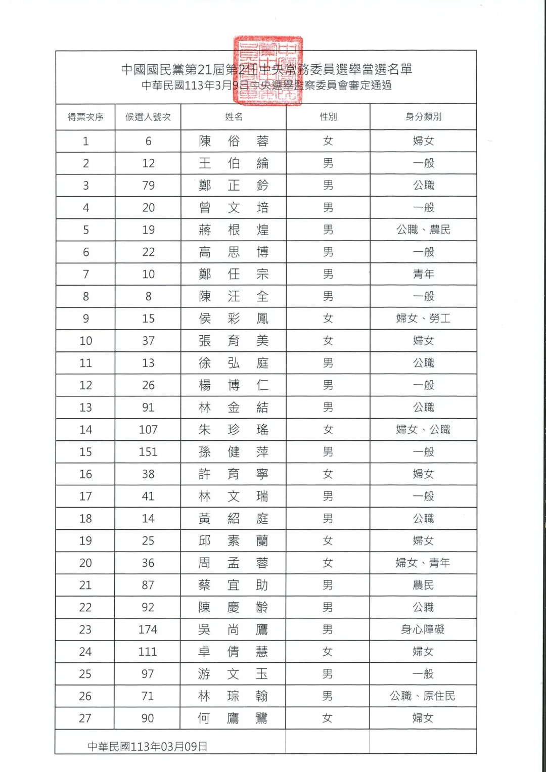 國民黨這次選出27位中常委首次發生不足額的狀況。（圖／國民黨提供）