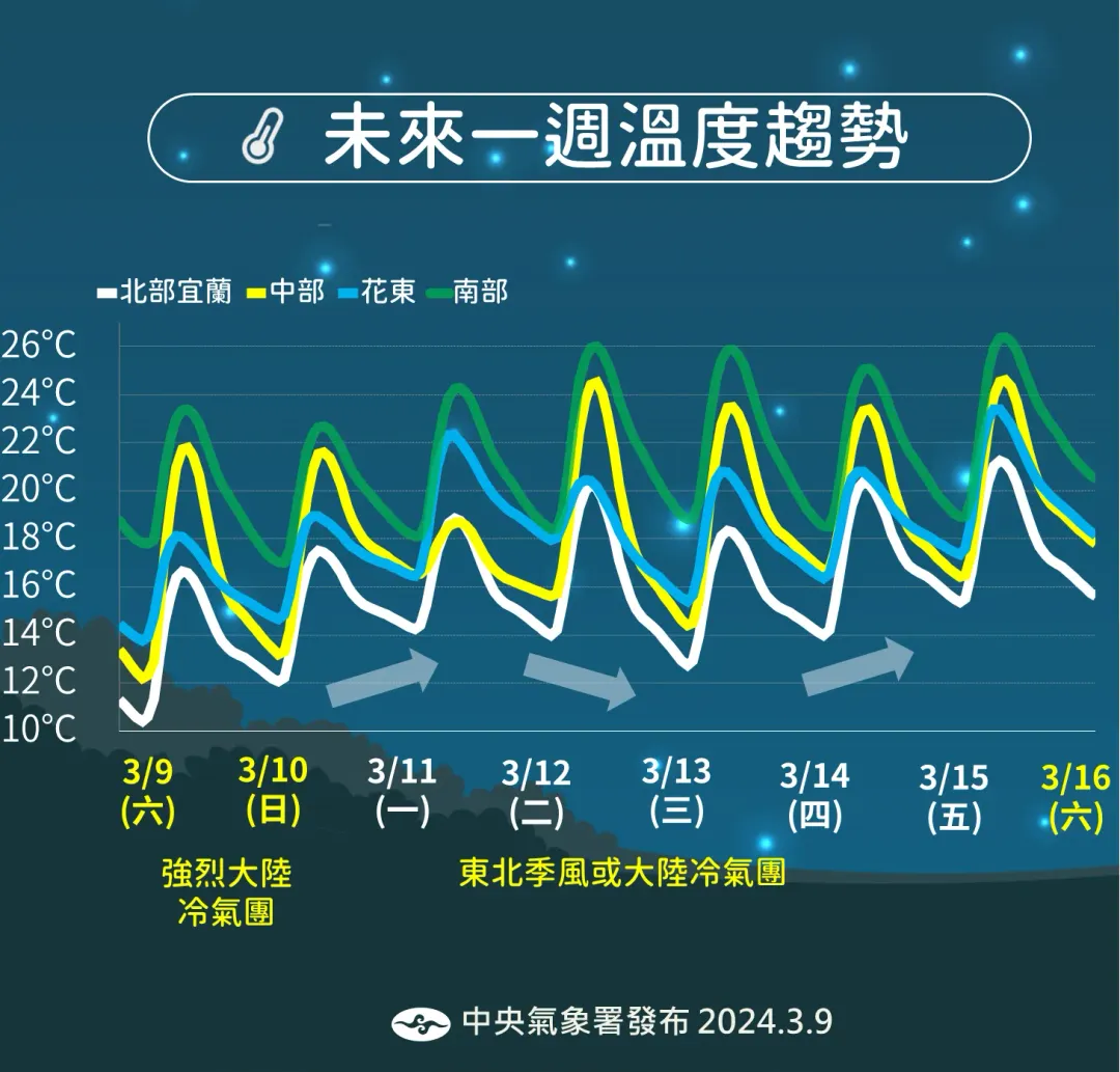 受冷空氣變化影響，下週溫度緩慢回升。（圖／中央氣象署提供）