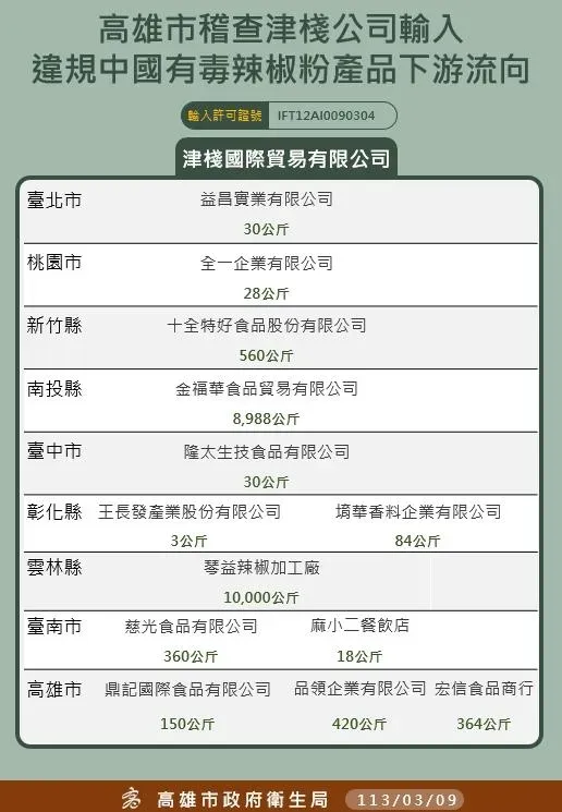 高雄市衛生局說明蘇丹紅流向。（圖／翻攝畫面）