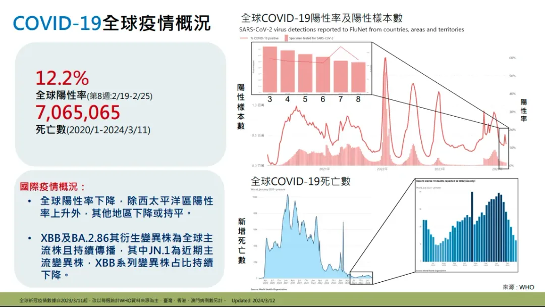 目前國內疫情緩降，惟疫情傳播風險持續，且目前主流變異株為變異株JN.1。