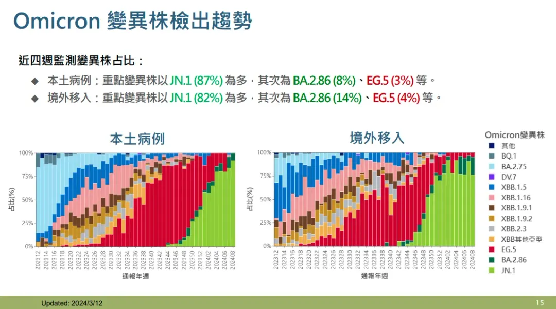 本土檢出病毒株以JN.1 (87%)為多，其次為BA.2.86 (8%)及EG.5 (3%)等。（圖／疾管署提供，下同）