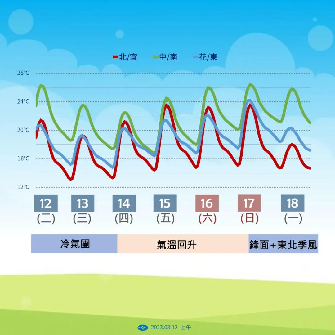 這波冷氣團將在13日清晨帶來低溫，部分地區有機會落到10度以下，之後逐日回溫。（圖／中央氣象署提供）