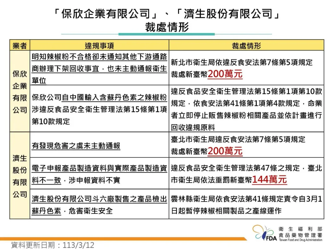 新北市「保欣企業有限公司」輸入大陸河南省「三禾藥業有限公司」辣椒粉檢出蘇丹色素。
