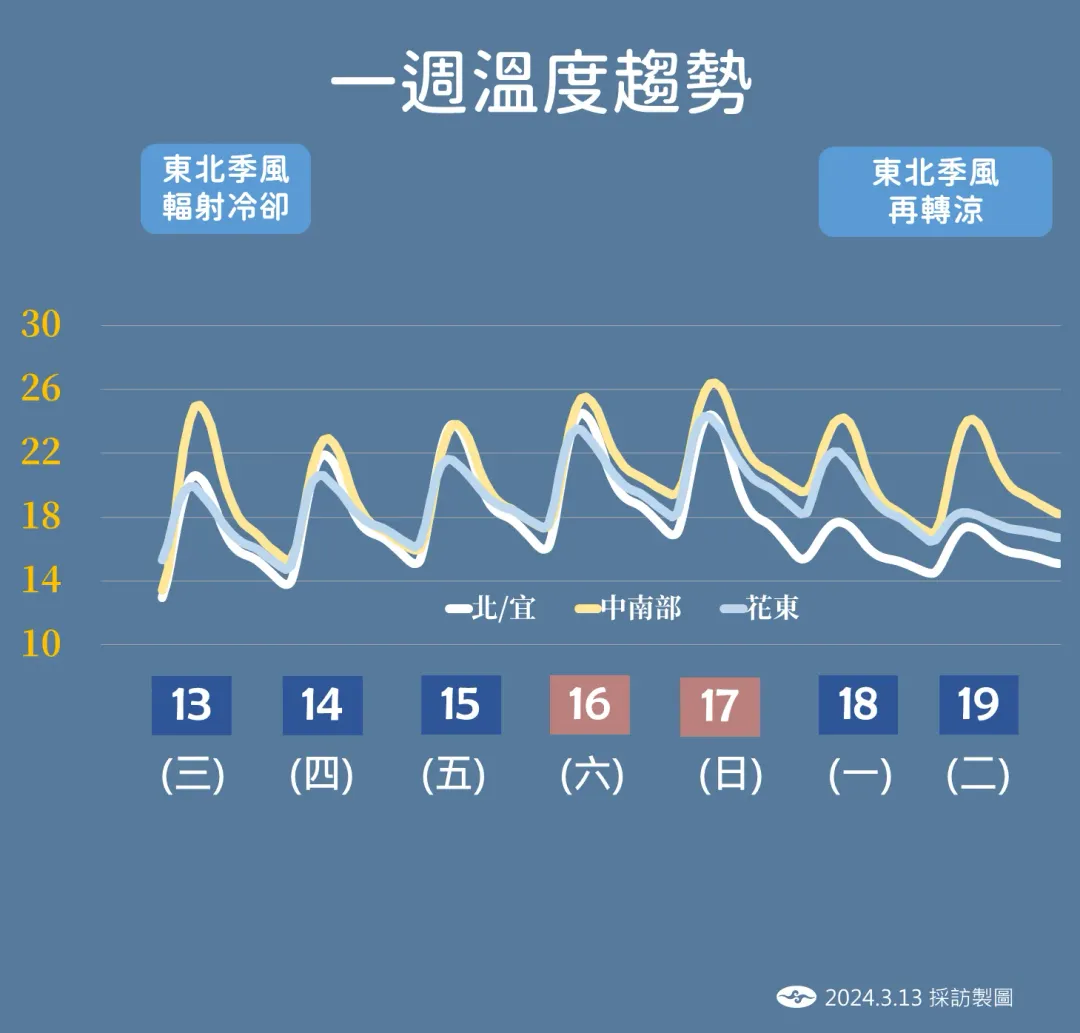 本週短暫回暖,東北季風下週報到,冷空氣強度還會再增強。(圖/中央氣象署提供)