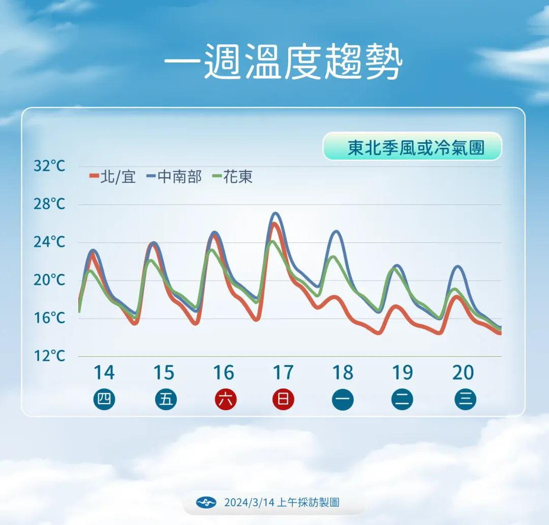 下週三冷氣團影響，溫度又逐漸降低。（圖／中央氣象署提供）