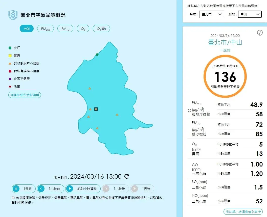 台北市中山區13時空氣品質指標（AQI）也升至136，提醒敏感族群注意。（圖／取自空氣品質監測網網頁airtw.moenv.gov.tw）