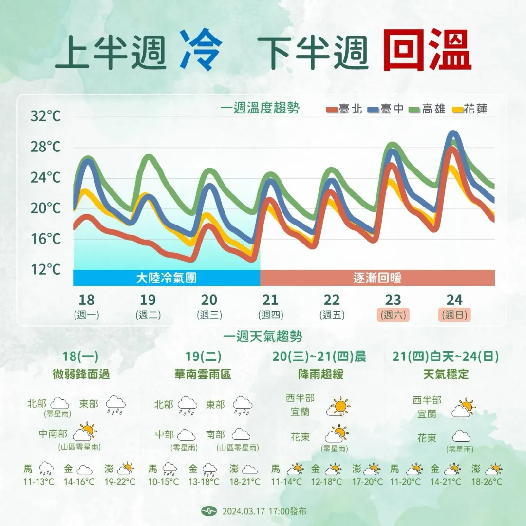 本週天氣一次看。(圖/中央氣象署)