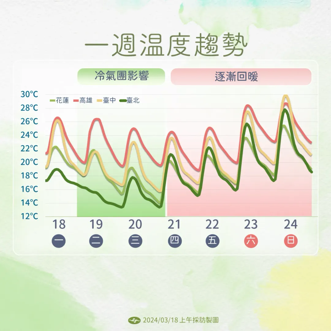 接近週末時冷氣團減弱，全台各地溫度逐日回升。（圖／中央氣象署提供）