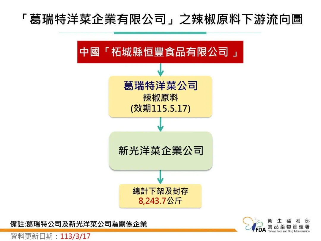 臺南市「葛瑞特洋菜企業有限公司」輸入大陸「柘城縣恒豐食品有限公司 」之辣椒原料1批檢出蘇丹紅。（圖／食藥署提供）