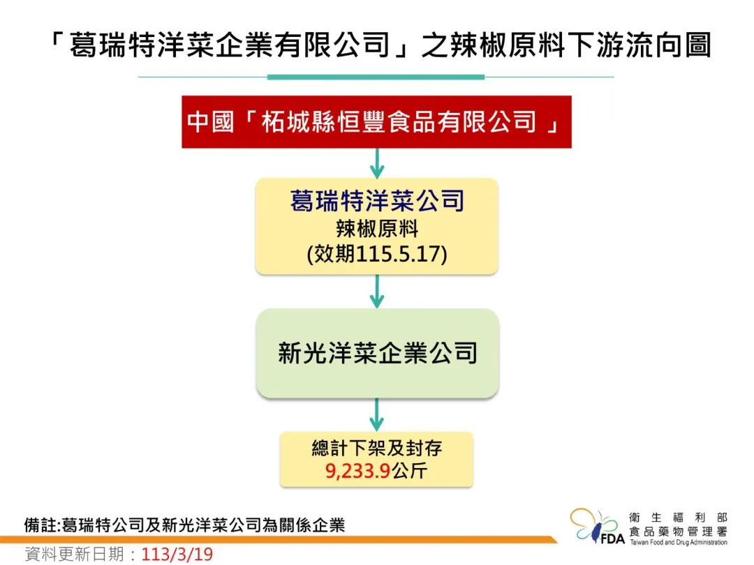蘇丹紅辣椒粉下游流向圖。（圖／食藥署提供）
