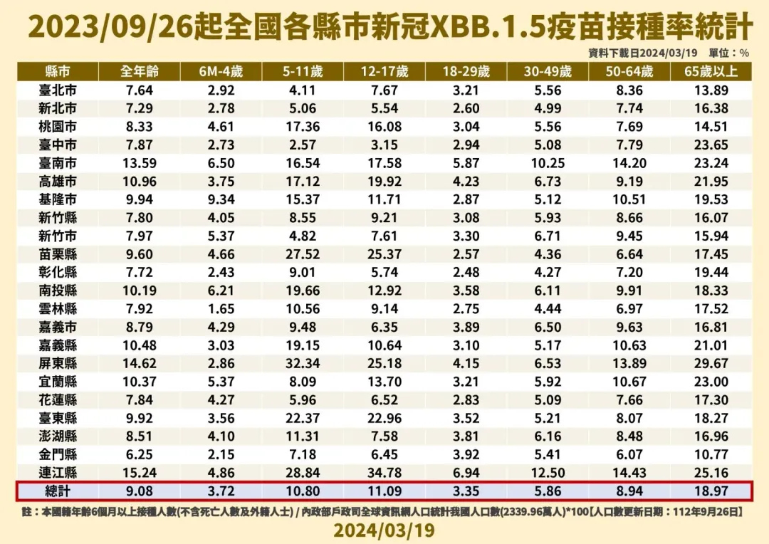 全國各縣市新冠XBB.1.5疫苗接種率統計。(圖/疾管署提供)