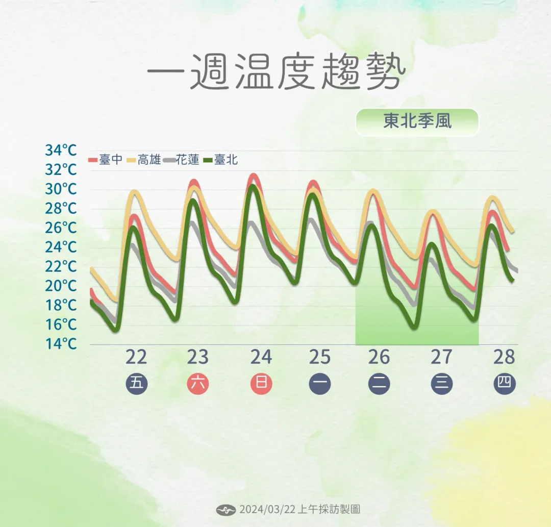 下週受東北季風增強影響,北東明顯降溫。(圖/中央氣象署提供)