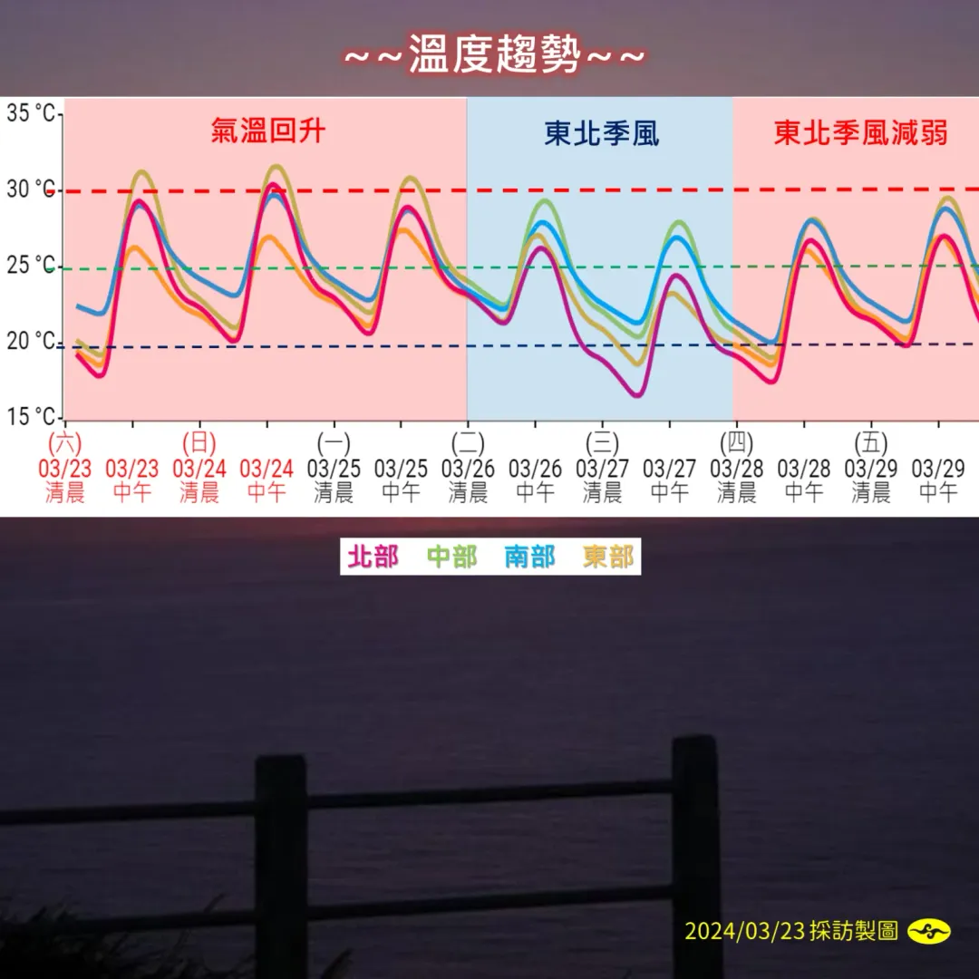 氣象署預報,未來天氣大致晴朗穩定,尤其白天高溫熱飆30度。(圖/中央氣象署)