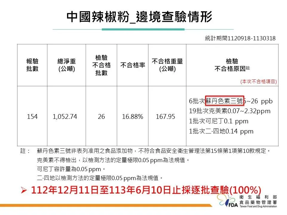 衛福部食藥署今(26)日公布最新邊境查驗不合格名單,其中有2批大陸輸入辣椒粉檢出蘇丹色素,總計1萬公斤在邊境攔截銷毀。(圖/食藥署提供,下同)