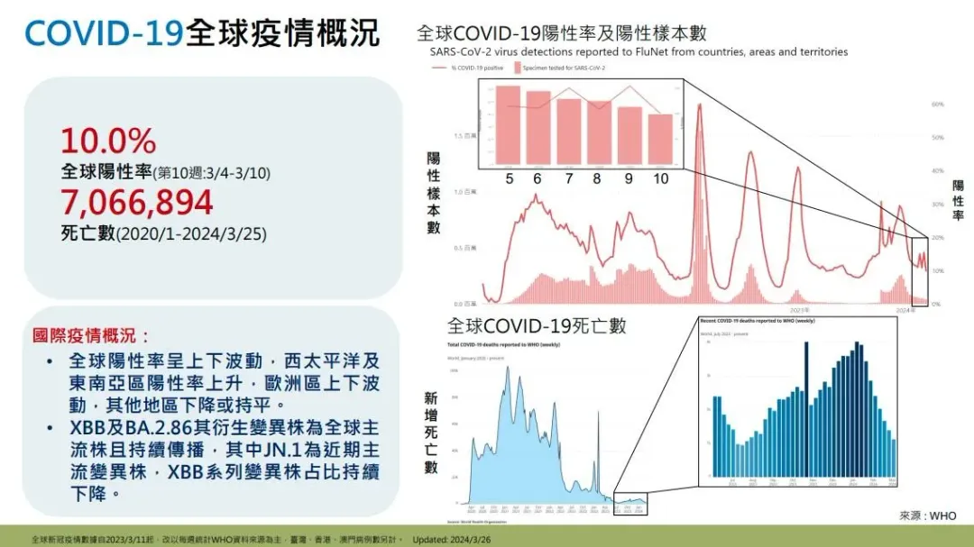 COVID-19全球疫情概況。（圖／疾管署提供）